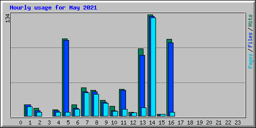 Hourly usage for May 2021